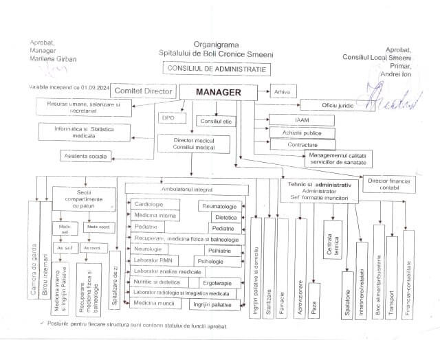 Organigrama Spitalului de Boli Cronice Smeeni, Buzau